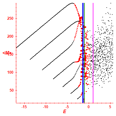 Peres lattice <M>